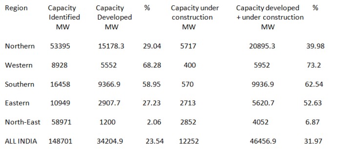  Status of Hydro Electric Potential Developed - Region Wise 