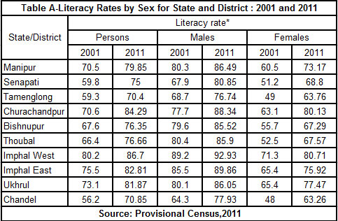 Table A-Literacy Rates by Sex for State and District : 2001 and 2011