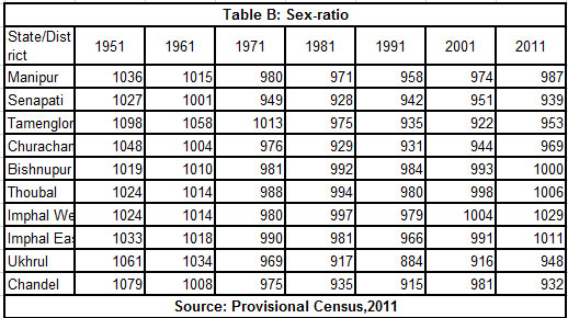 Table B: Sex-ratio 