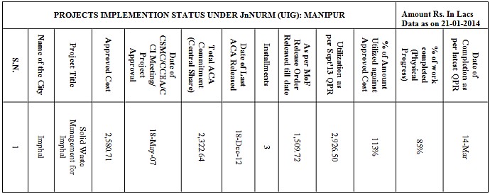Projects Implemention Status Under JnNURM (UIG): Manipur