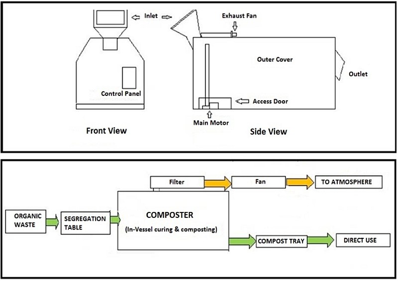 Schematic Diagram & Flowchart of Composting Process