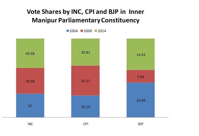 Voting Percentage of Political Parties in the last General Election in Inner Manipur Parliamentary Constituency 
