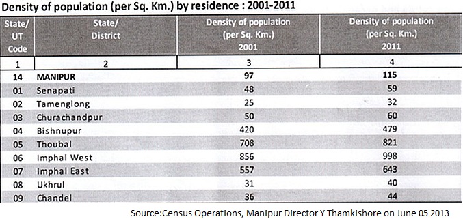 Manipur Population Density : 2001 - 2011