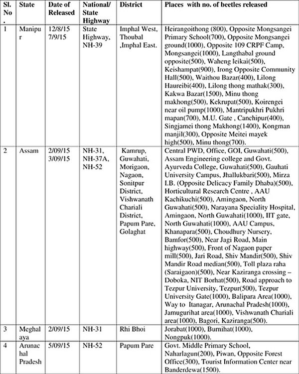 Table I : Mexican Beetles released in different states of the North East India for the management of the Congress grass (Parthenium hysterophorus L.) 