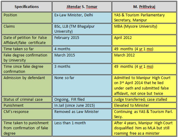 Comparison of fake Certificate cases of Jitendar Tomar and M. Prithviraj  