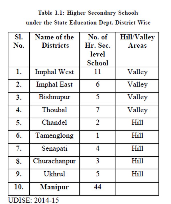 secondary school distribution amongst various districts in Manipur
