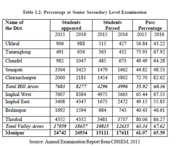 Percentage of secondary school level examination