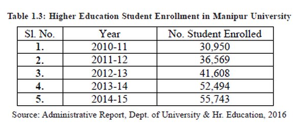 Higher Education Student Enrollment in Manipur University