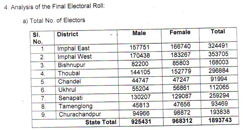  Final Summary Revision Of Electoral Rolls Released