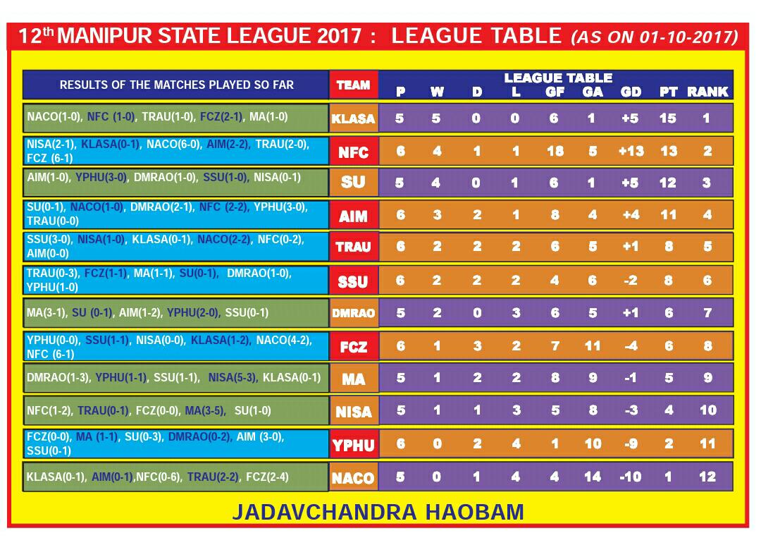 12th Manipur State League 2017 : League Table