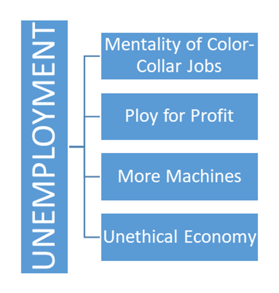 Unemployment in the Fourth Industrial Revolution Era  