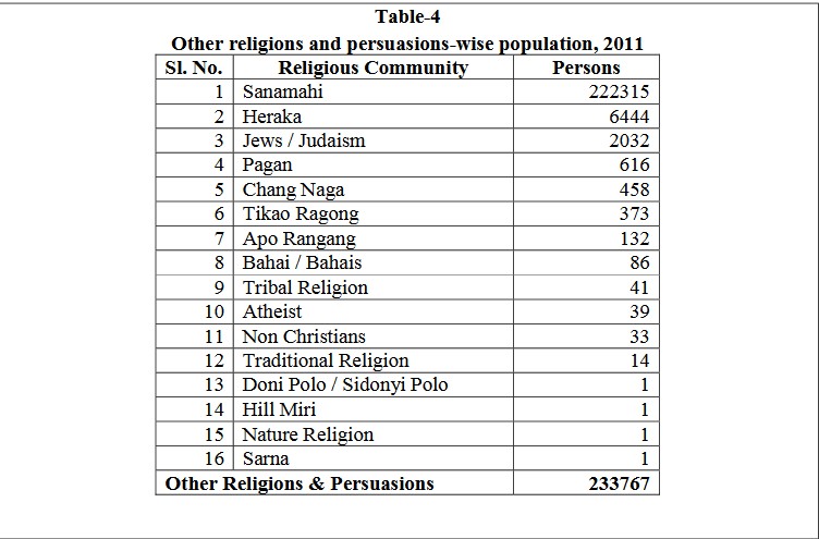  Religion profile of Manipur : An impact study  