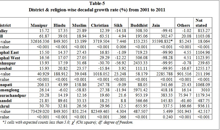  Religion profile of Manipur : An impact study  