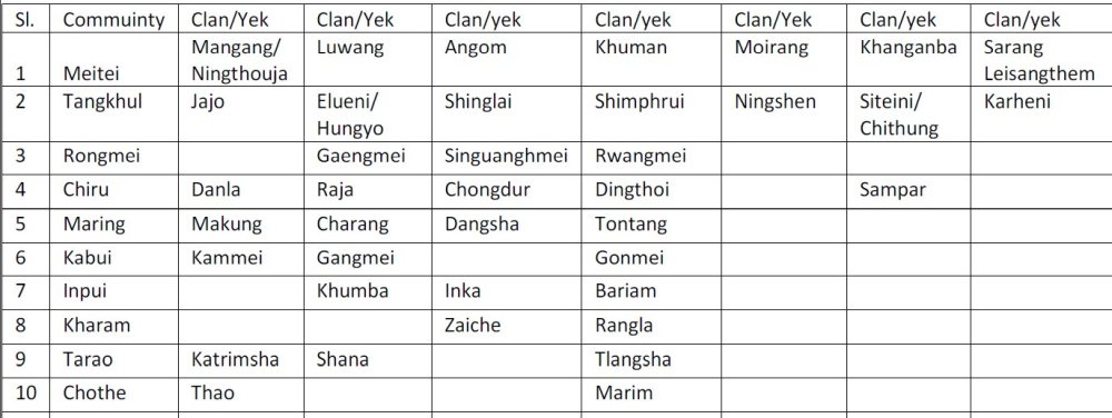  Finding on clans/Yek of Meitei/Meetei and Hao tribes  
