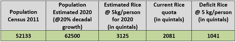   Total Population and estimated Deficit Rice of Moirang AC