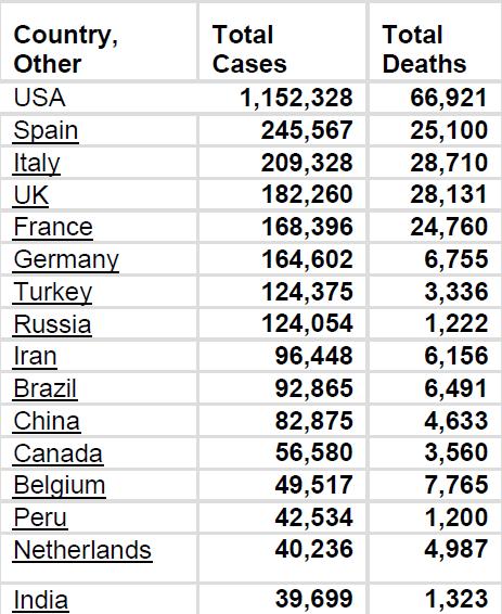 Table. Showing total cases and total date as on 4th May 2020 in order.(https://www.worldometers.info/)  