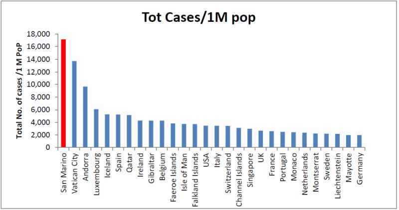 Figure 5 Graphs showing the highest countries of the world in the order of total No. positive Cases / one million of population due to covid-19. 