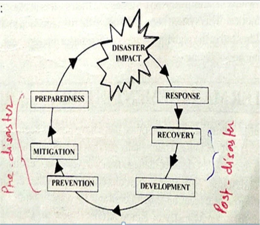  Fig. 2 Disaster management cycle (Source: Manual on Natural Disaster Management in India, NCDM, New Delhi) 