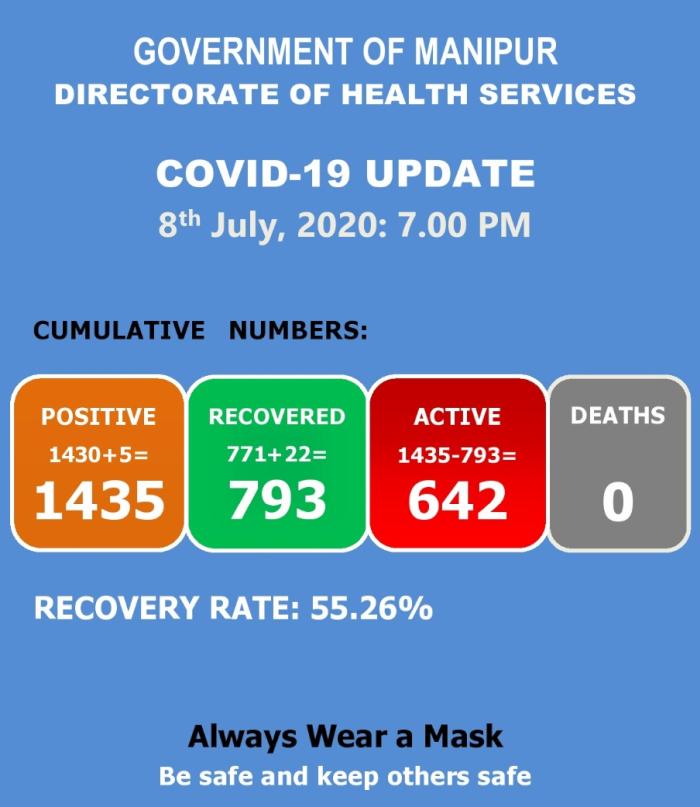   COVID-19: Status Update : 08 July 2020 
