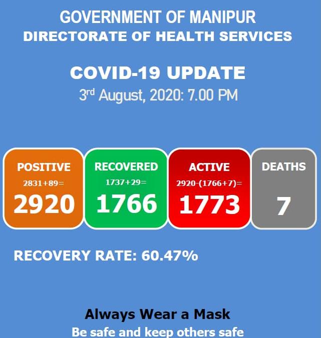   COVID-19: Status Update : 03 August 2020 