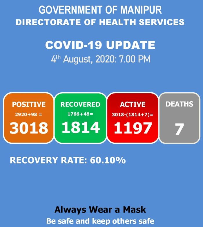   COVID-19: Status Update : 04 August 2020 