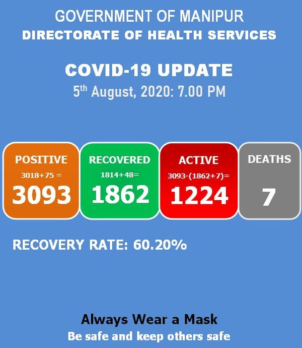   COVID-19: Status Update : 05 August 2020 