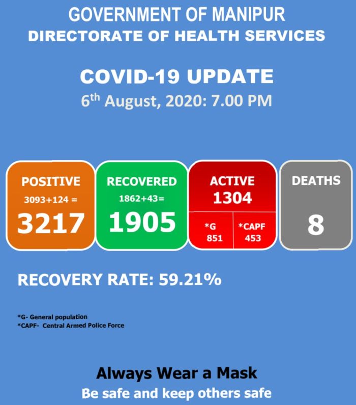   COVID-19: Status Update : 06 August 2020 