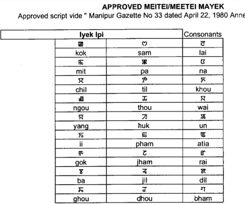  Approved Meitei/Meetei Mayek :: Per Manipur Govt Gazette No 33 - April 22, 1980 