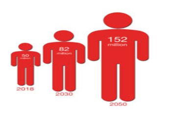  ESTIMATED GROWTH IN NUMBER OF PERSONS WITH DEMENTIA 2020-2050 