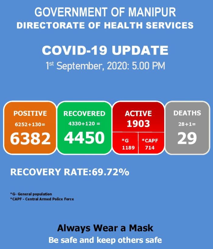   COVID-19: Status Update : 01 September 2020 