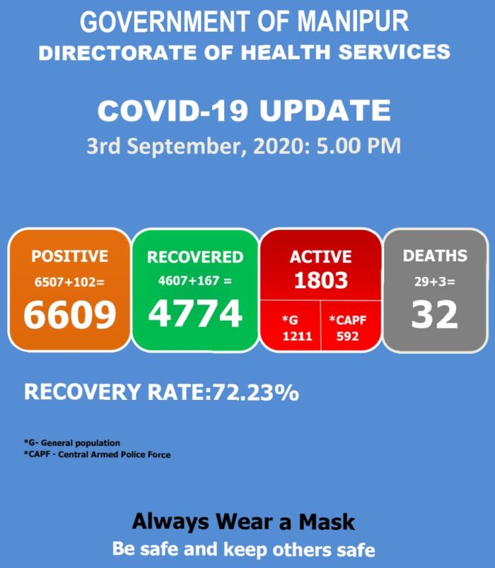   COVID-19: Status Update : 03 September 2020 
