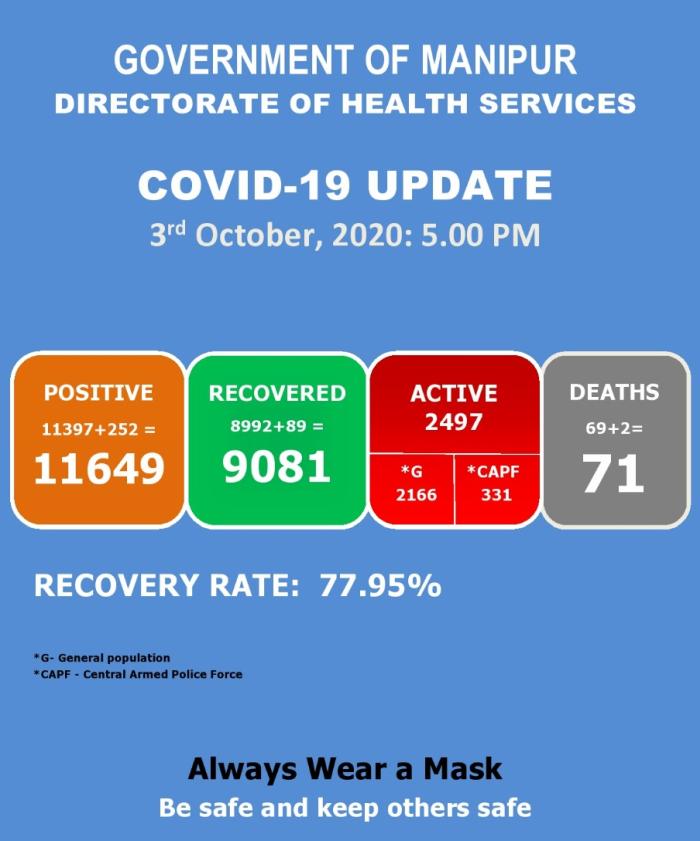   COVID-19: Status Update : 03 October 2020 
