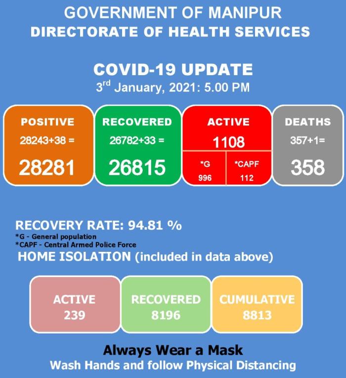   COVID-19: Status Update : 03 January 2020 