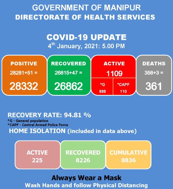   COVID-19: Status Update : 04 January 2020 