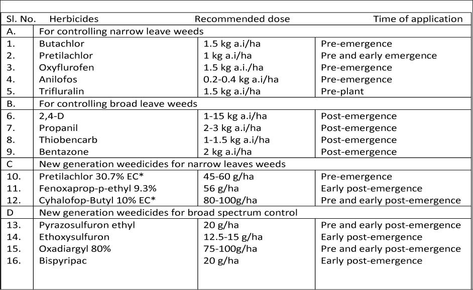  Table 2. Recommended dose and time of application of rice herbicides 