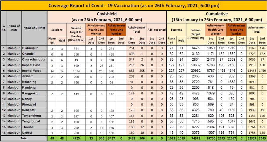   Manipur COVID Vaccination Report : 26 February 2020 