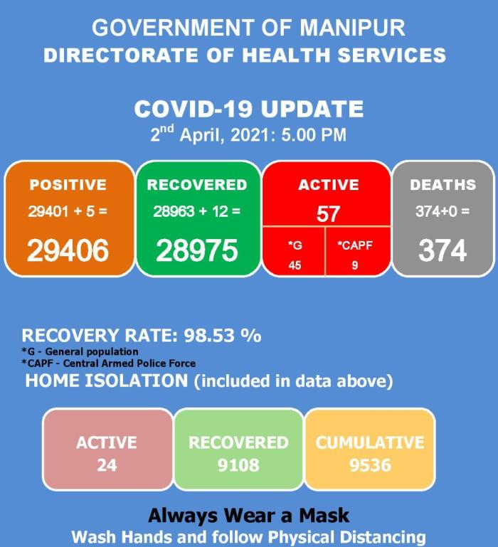   COVID-19: Status Update : 02 April 2021 