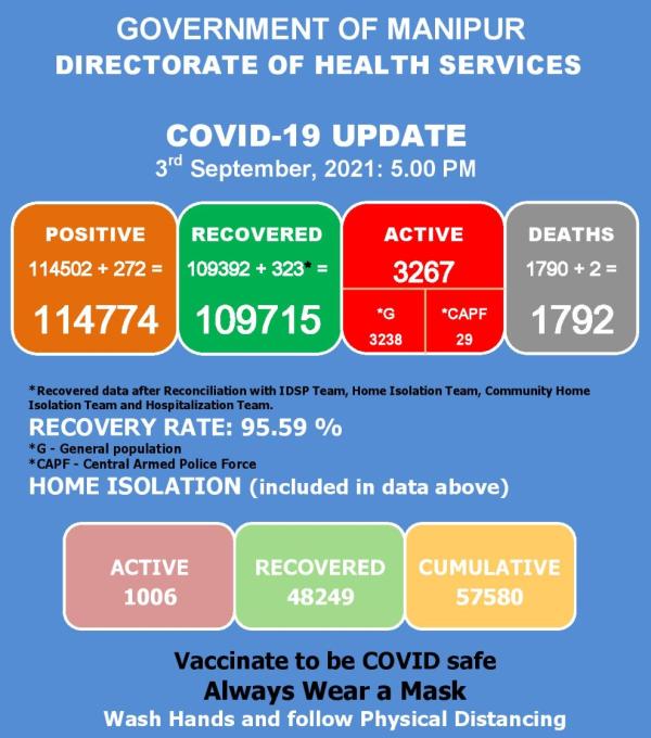   COVID-19: Status Update : 03 September 2021 