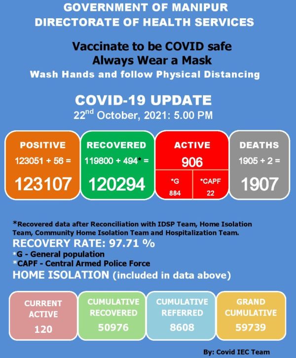   COVID-19: Status Update : 22 October 2021 