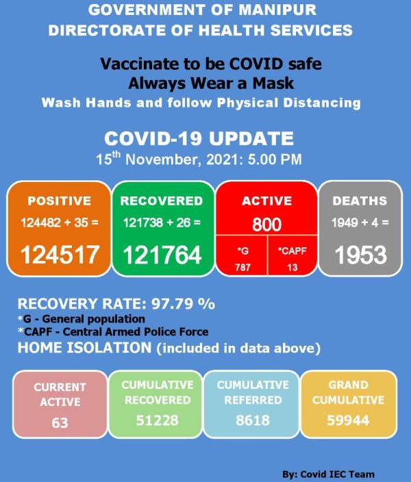   COVID-19: Status Update : 15 November 2021 