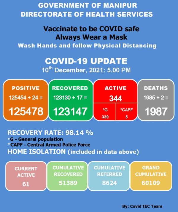   COVID-19: Status Update : 10 December 2021 
