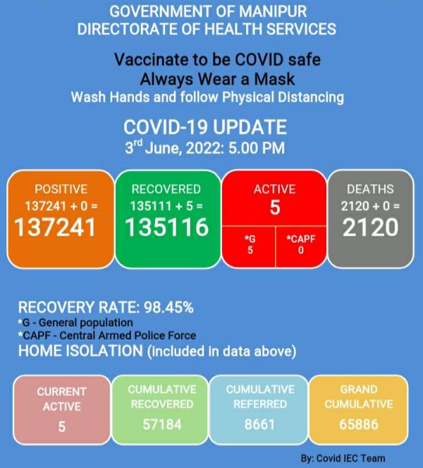   COVID-19: Status Update : 03 June 2022 