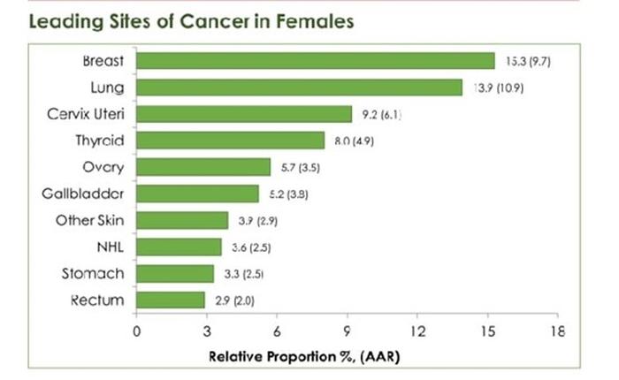   prevelance of different types of cancer in female  