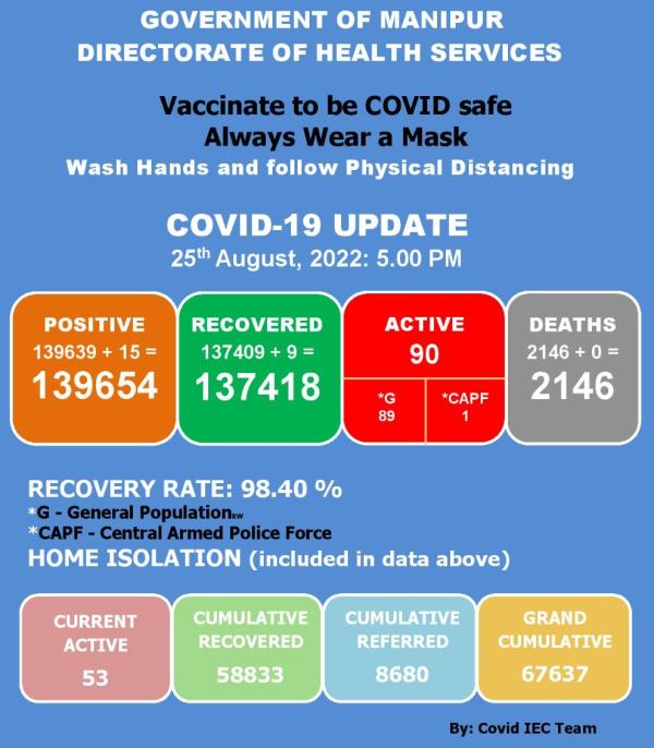   COVID-19: Status Update : 25 August 2022 