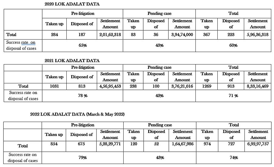  Data on Disposal of Cases on National Lok Adalat for Manipur (2020, 2021 & 2022) 