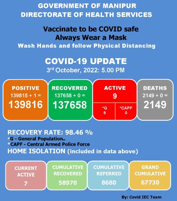   COVID-19: Status Update : 03 October 2022 