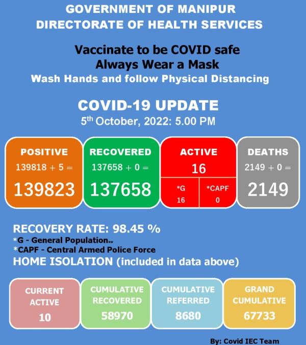   COVID-19: Status Update : 05 October 2022 
