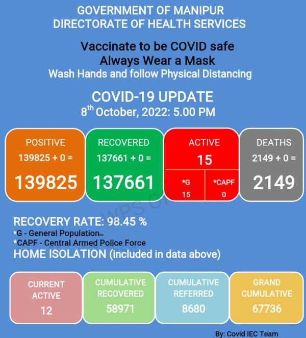   COVID-19: Status Update : 08 October 2022 