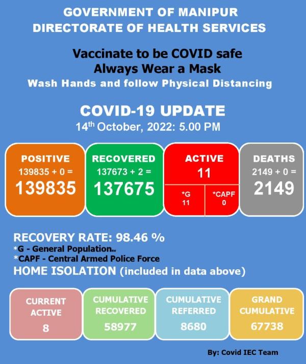   COVID-19: Status Update : 14 October 2022 