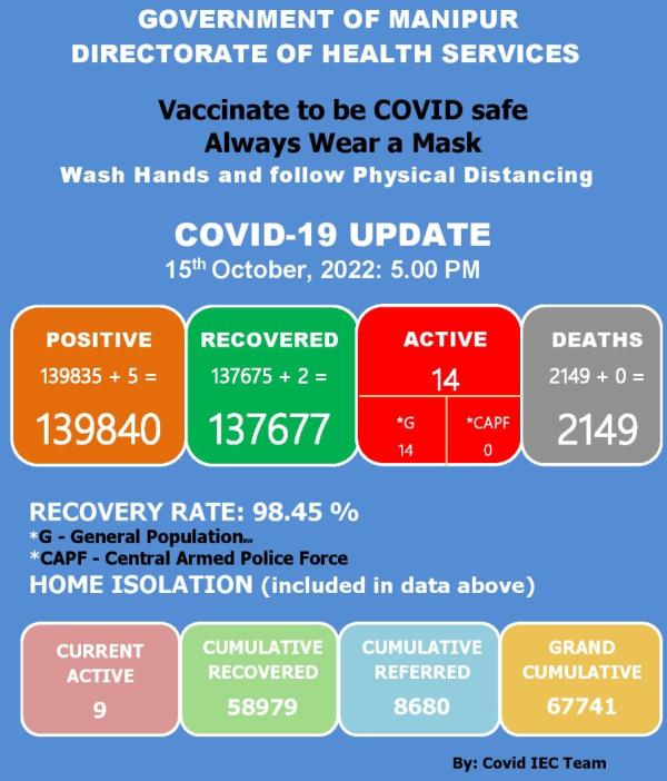   COVID-19: Status Update : 15 October 2022 